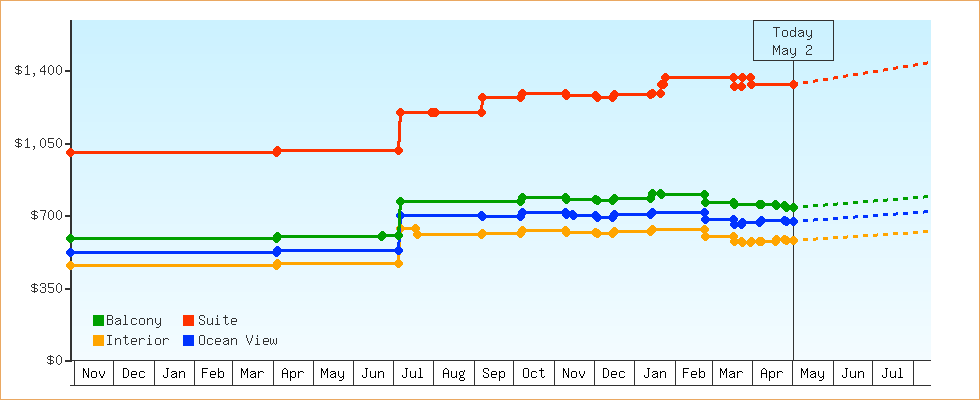 Price Graphs