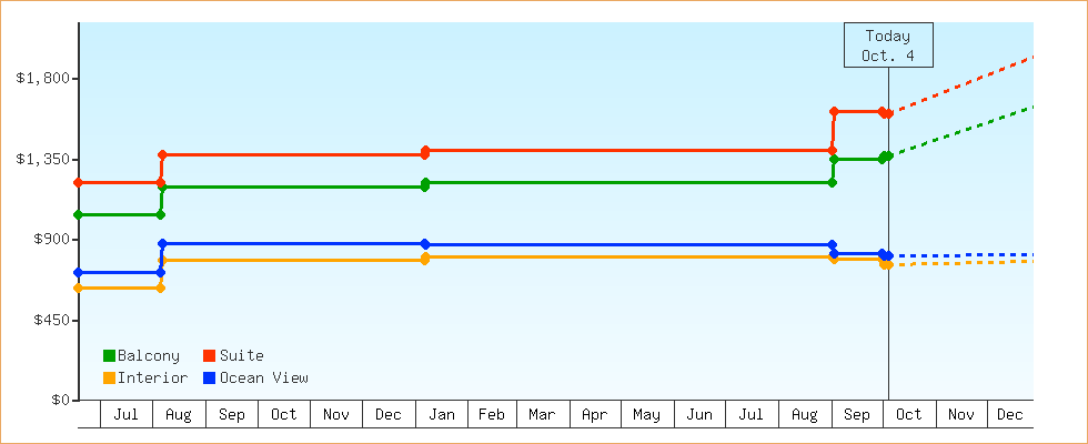 Price Graphs