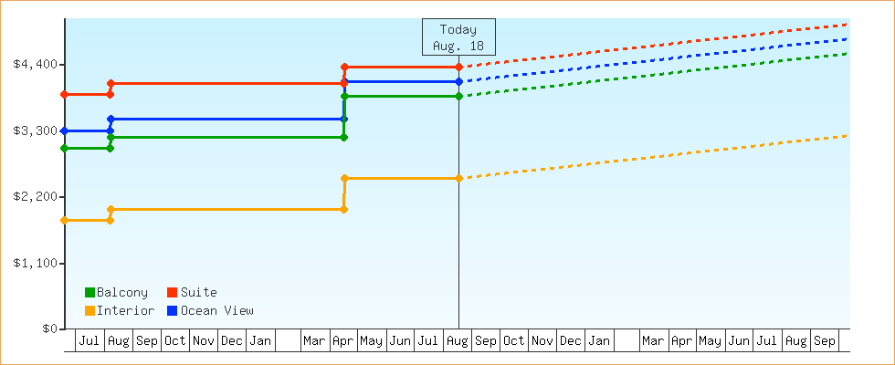 Price Graphs