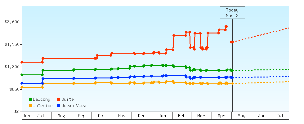 Price Graphs