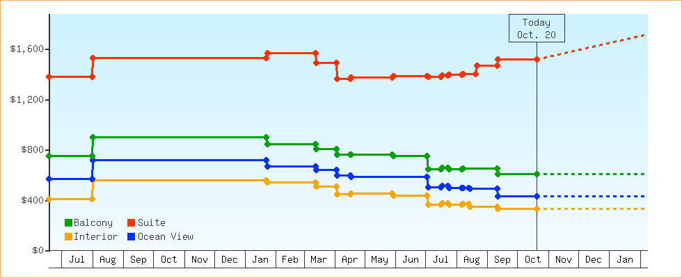 Price Graphs