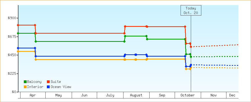 Price Graphs
