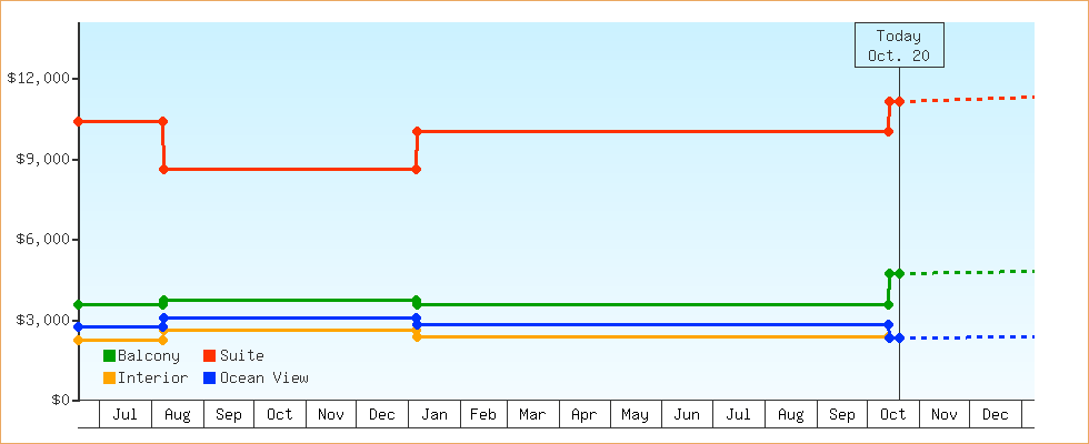 Price Graphs