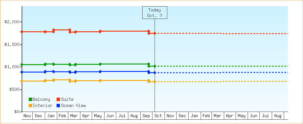 Price Graphs