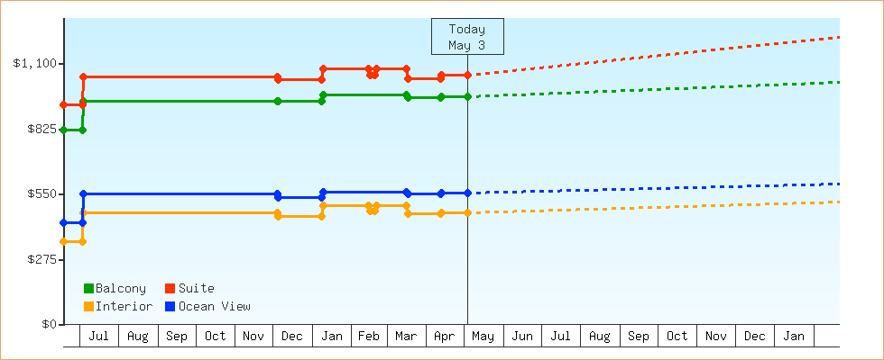 Price Graphs