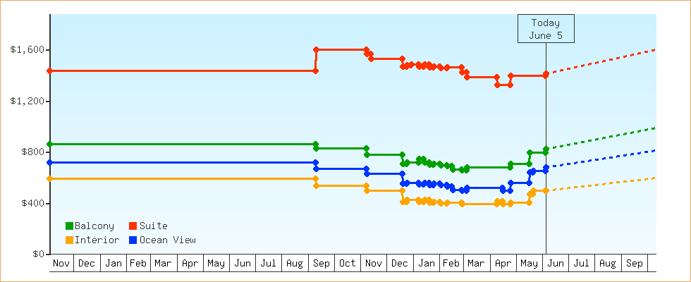 Price Graphs