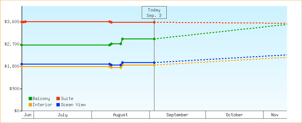 Price Graphs