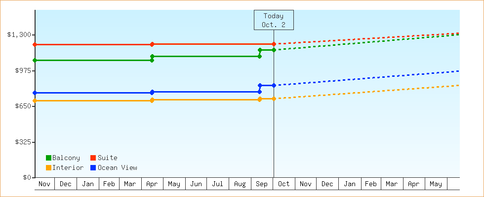Price Graphs