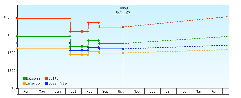 Price Graphs