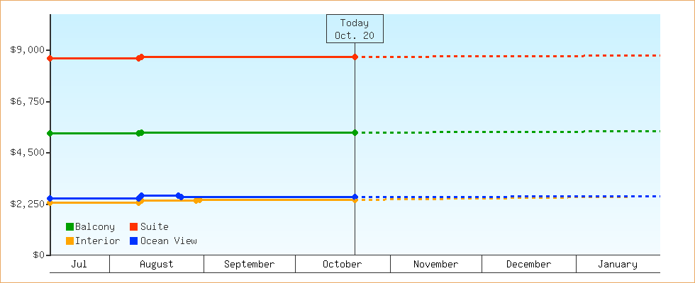 Price Graphs