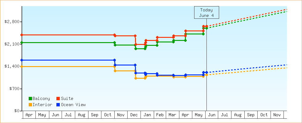 Price Graphs
