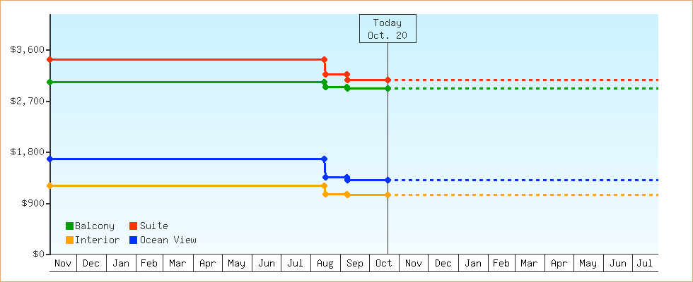 Price Graphs