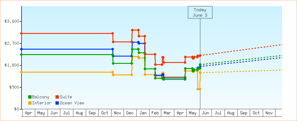 Price Graphs