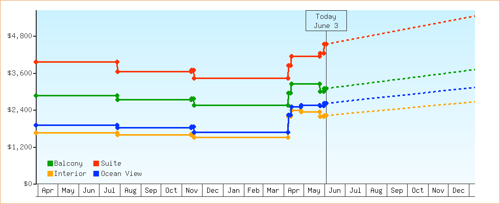 Price Graphs