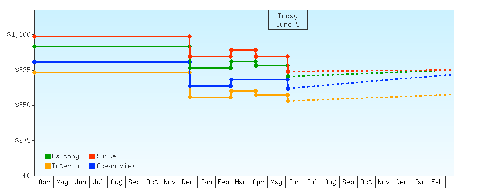 Price Graphs