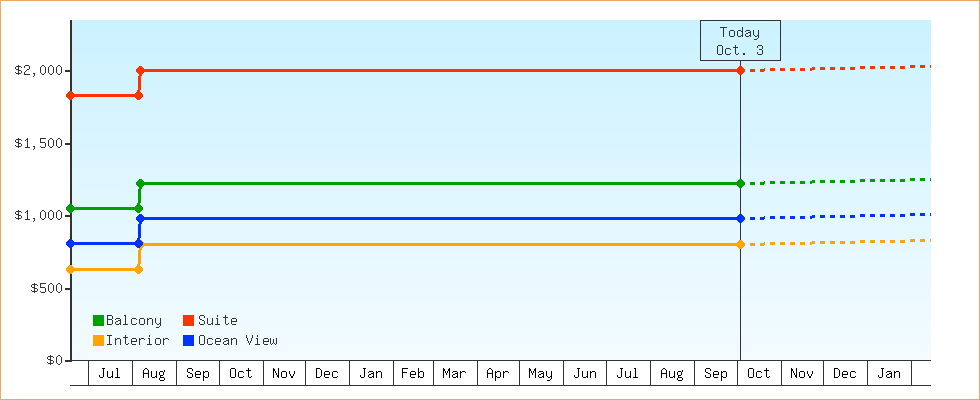 Price Graphs