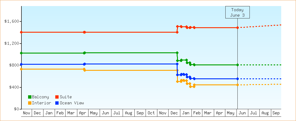 Price Graphs
