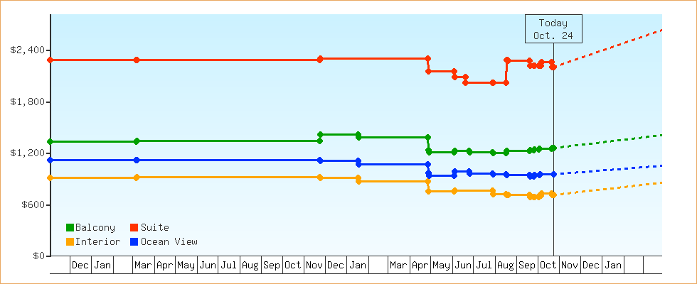 Price Graphs