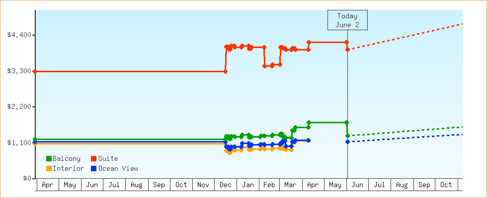 Price Graphs