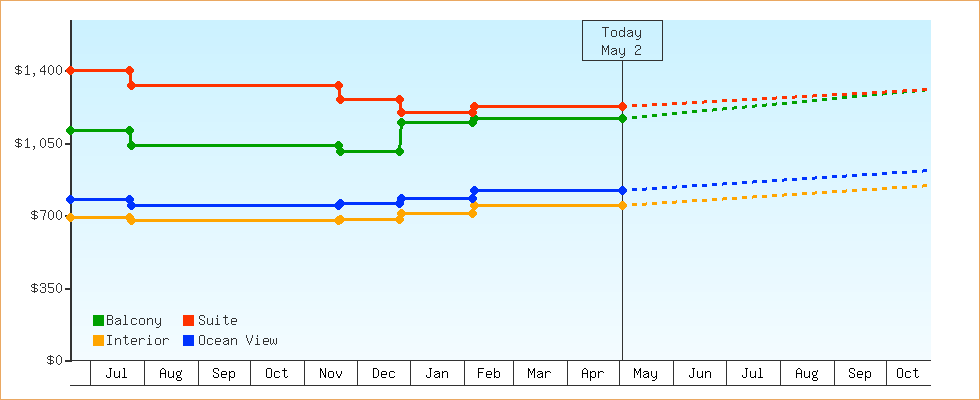Price Graphs