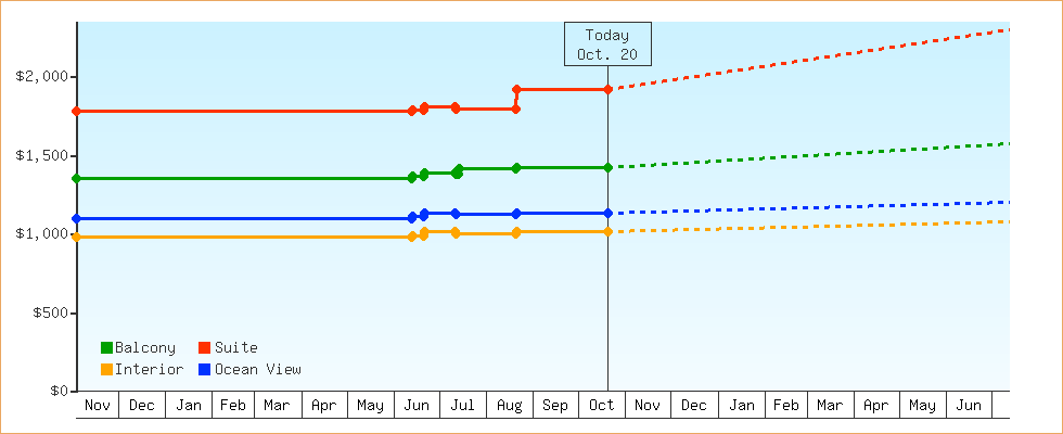 Price Graphs