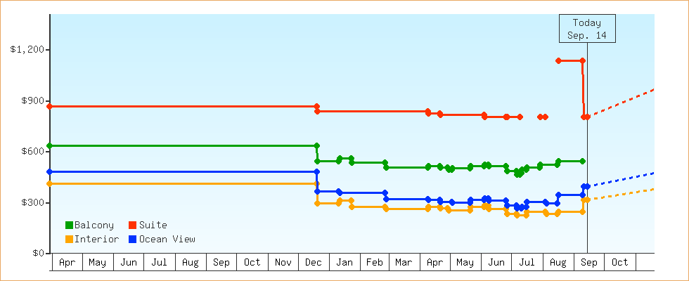 Price Graphs