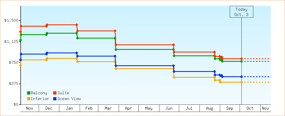 Price Graphs