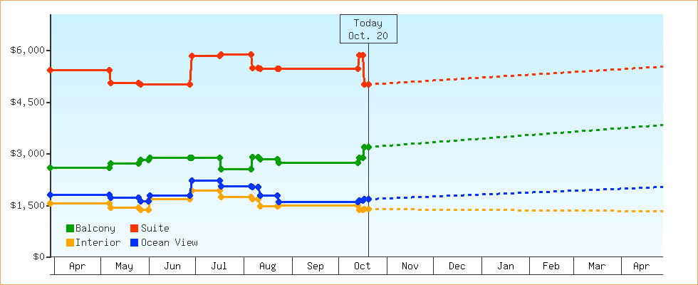 Price Graphs