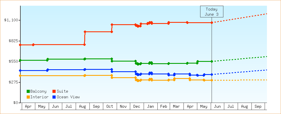 Price Graphs