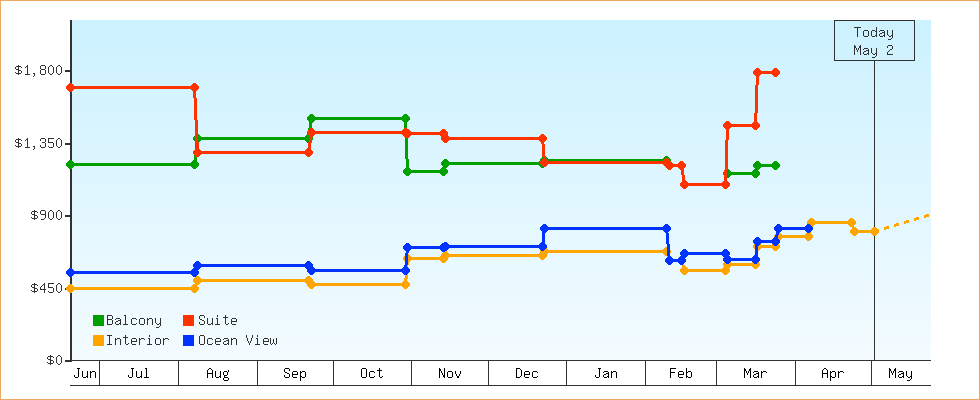 Price Graphs
