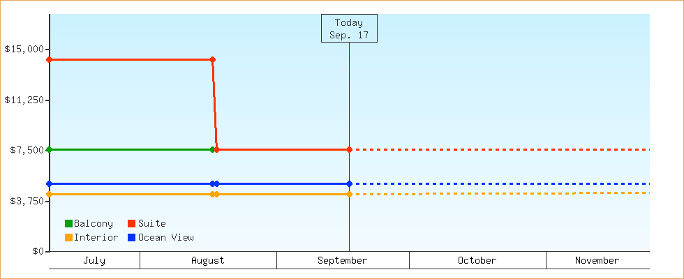 Price Graphs