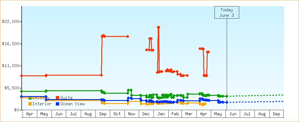 Price Graphs
