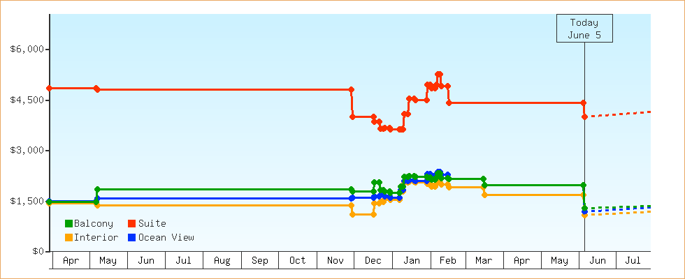 Price Graphs