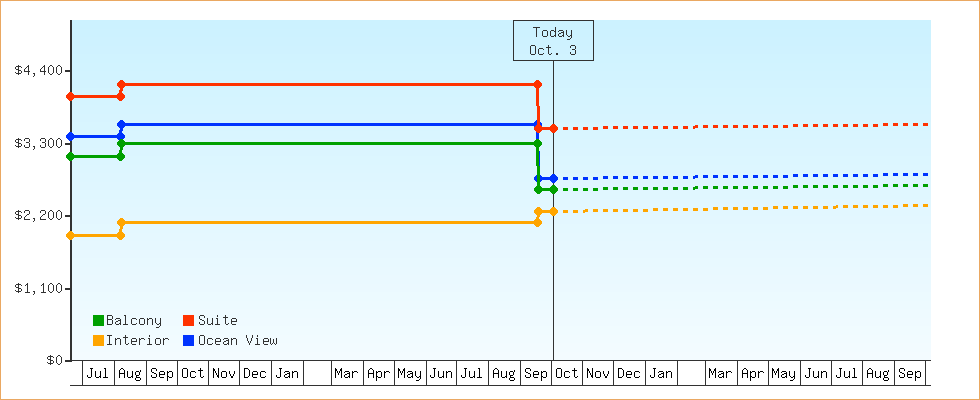 Price Graphs