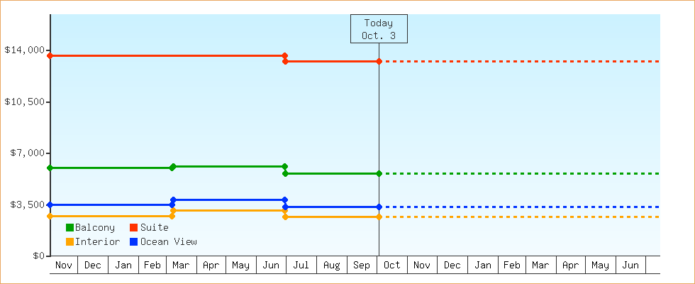 Price Graphs