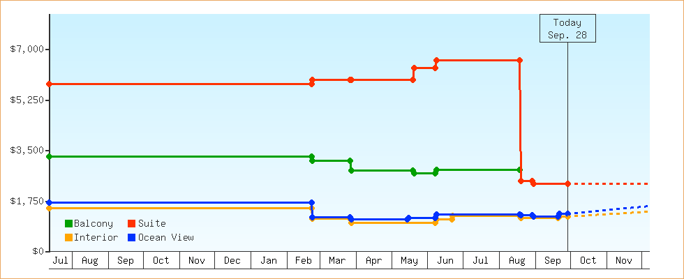 Price Graphs