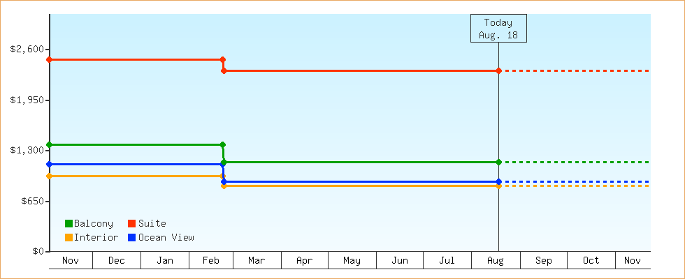 Price Graphs