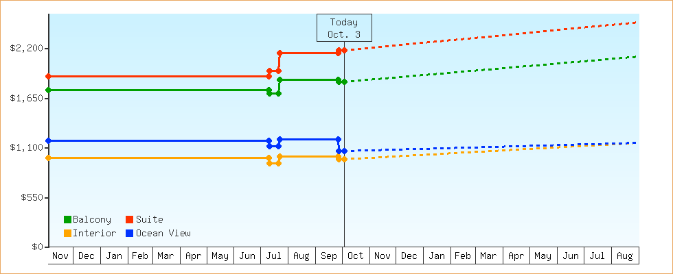 Price Graphs