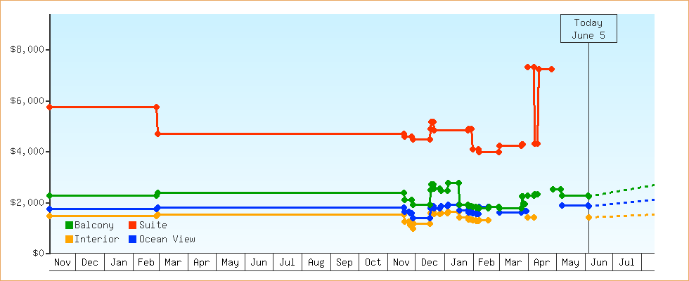 Price Graphs
