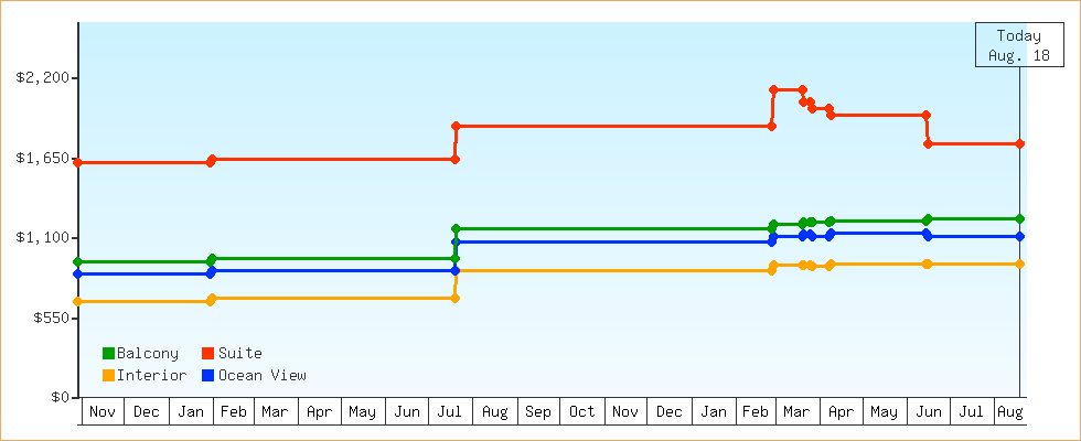 Price Graphs