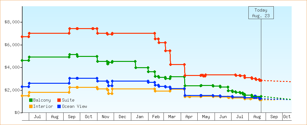 Price Graphs