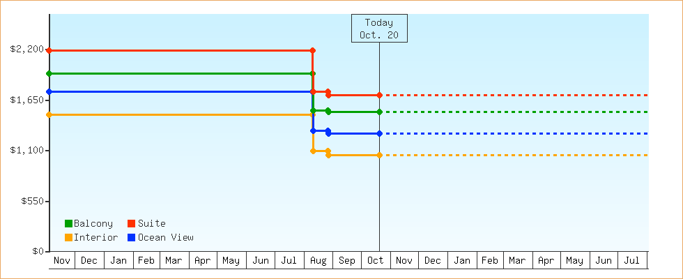 Price Graphs