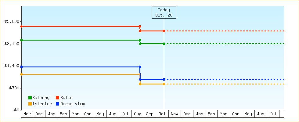 Price Graphs