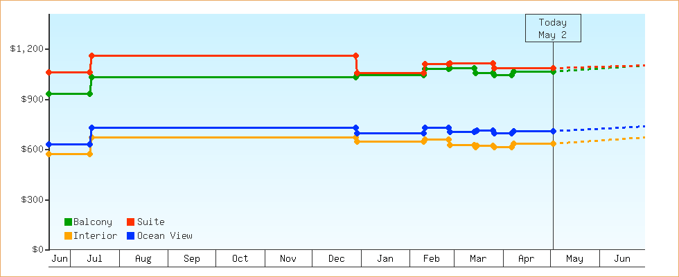 Price Graphs