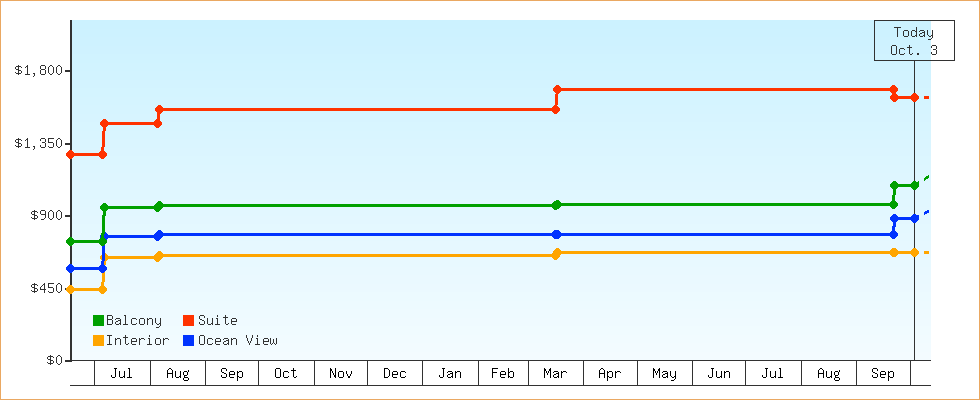 Price Graphs