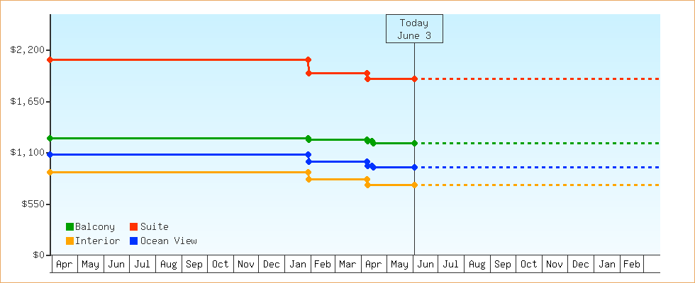 Price Graphs
