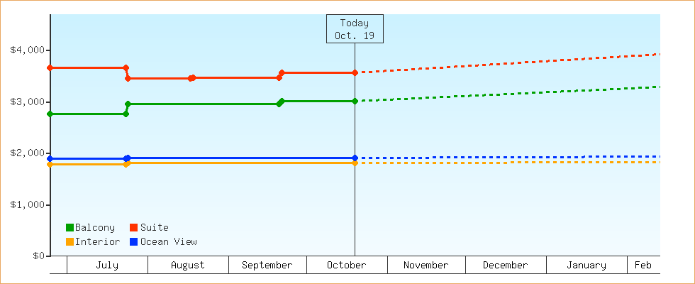 Price Graphs