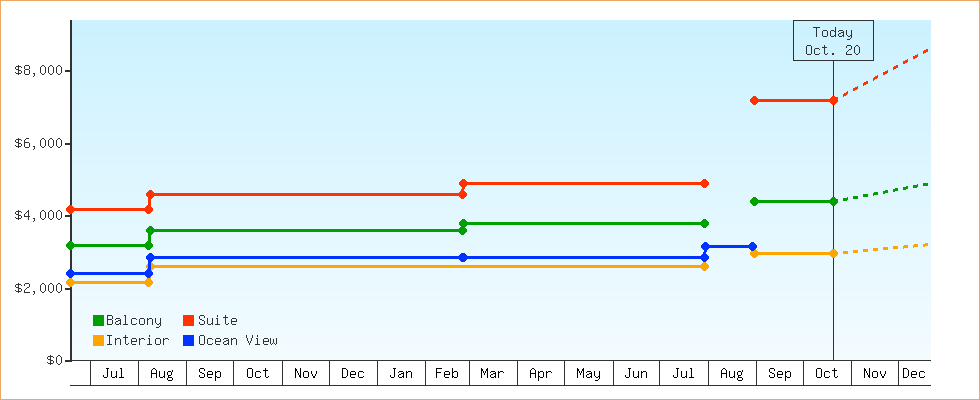 Price Graphs