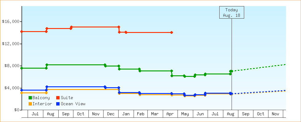 Price Graphs