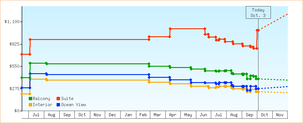 Price Graphs